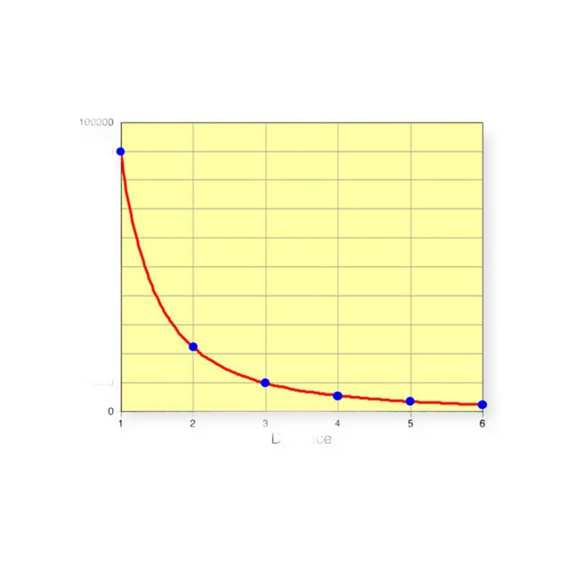 Intensity of radiation exposure decreases with distance, according to the inverse square law.